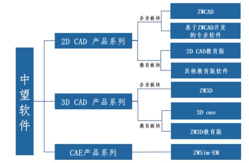 毛利率堪比茅臺(tái)，中望軟件回復(fù)問詢 子產(chǎn)品ZWSIM部分技術(shù)尚不具備獨(dú)立性